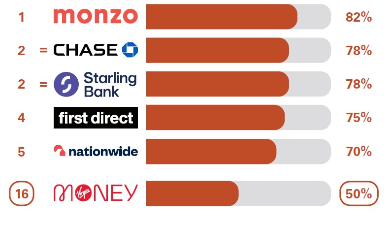 Overall service quality: Virgin Money is ranked at 16th place for overall service quality with 50% compared to; Monzo at 82%, Chase at 78%, Starling Bank at 78%, First Direct at 75% and Nationwide at 70%.